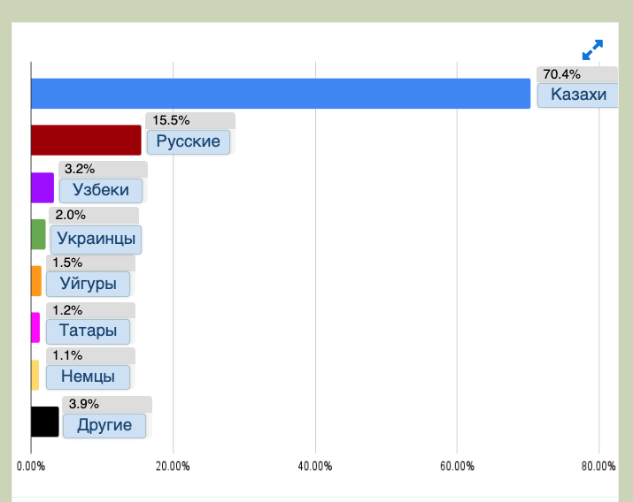 Казахи 70.4%; Русские 15.5%; Узбеки 3.2%; Украинцы 2.0%; Уйгуры 1.5%; Татары 1.2%; Немцы 1.1%; Другие 3.9%